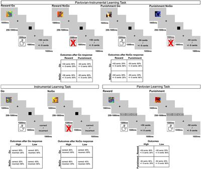 Enhanced Go and NoGo Learning in Individuals With Obesity